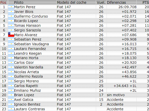 Resultados 1° Fecha ''Buenos Aires 7' F169