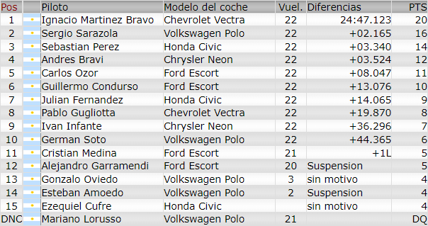 Resultados 3° Fecha ''El Zonda'' F175