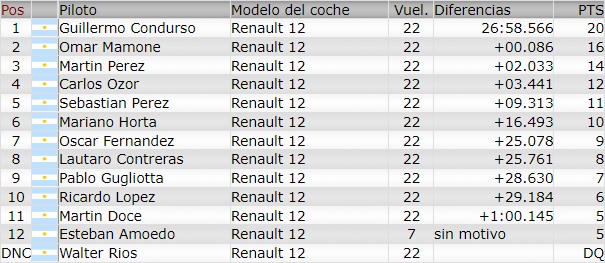 Resultados 4° Fecha ''Mar de Ajo'' F192