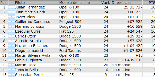 Resultados 1° Fecha ''Buenos Aires 5'' F2101