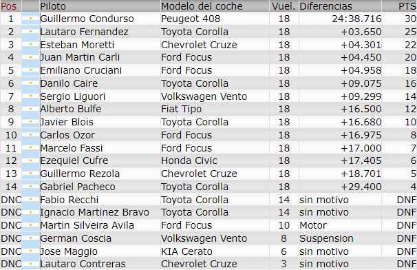 Resultados 4° Fecha ''Buenos Aires 8'' F2111