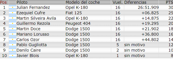 Resultados 5° Fecha ''Buenos Aires 8'' F2117