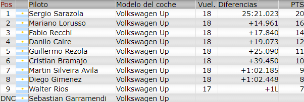 Resultados 1° Fecha ''La Pampa'' F2151