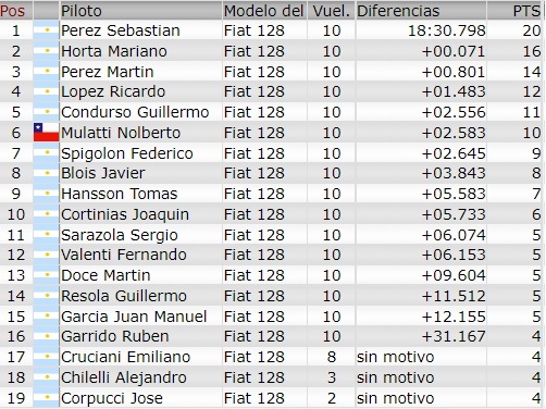 Resultados 3° Fecha ''MAR DE AJO'' F220