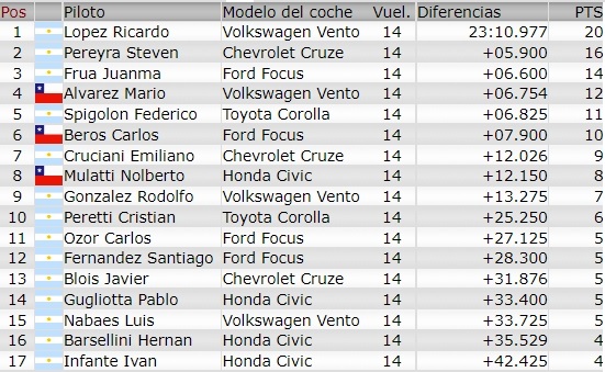 RESULTADOS 3° Fecha ''TERMAS DE RIO HONDO'' F225