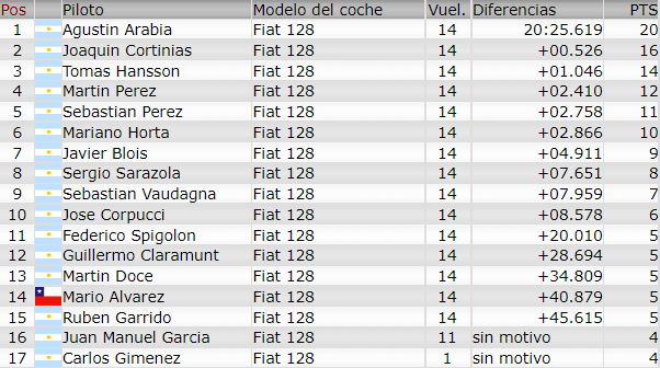 Resultados 7° Fecha ''Buenos Aires 9'' F239