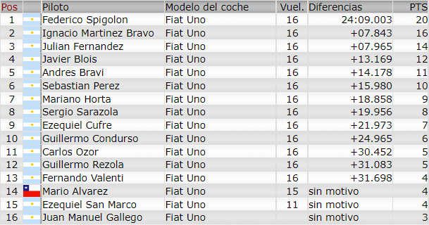 Resultados 5° Fecha ''La Pampa'' F261