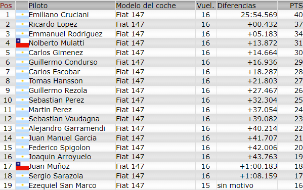 Resultados 5° Fecha ''Trelew'' Fi14