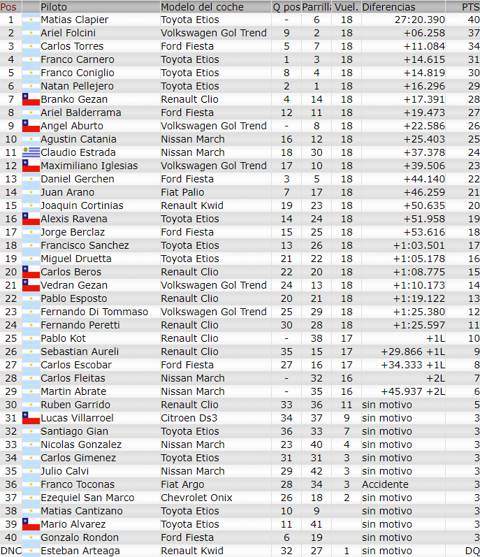 Resultados 1° Fecha ''La Plata'' Final161