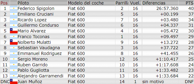 Resultados 1° Fecha ''Olavarria'' Final345