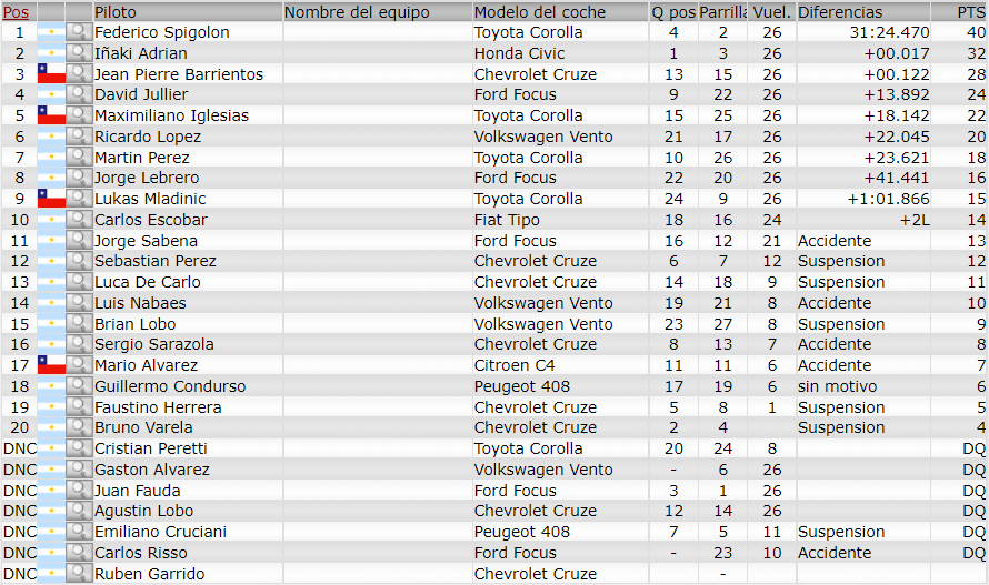 Resultados 2° Fecha ''RIO CUARTO'' Final383