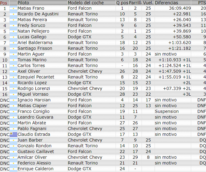 Resultados 4° Fecha ''Nueve de Julio'' Final50