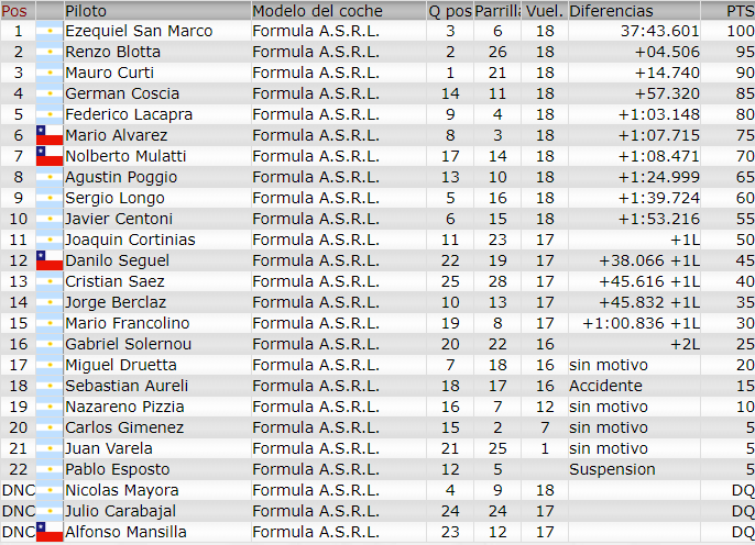 Resultados 1° Fecha ''Buenos Aires 15'' Final66