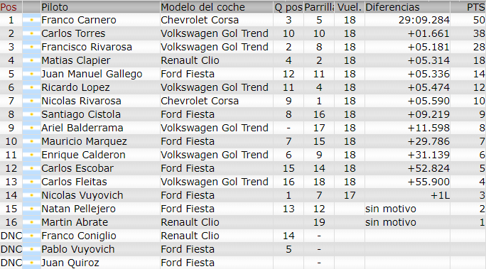 Resultados 5° Fecha ''San Luis'' Final93