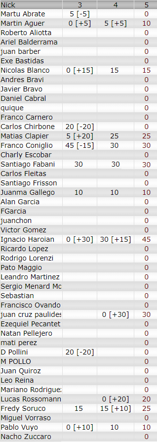 Resultados 2° Fecha ''Cascavel'' Kilos48