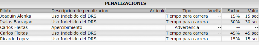 Resultados 1° Fecha ''Interlagos' Pena10