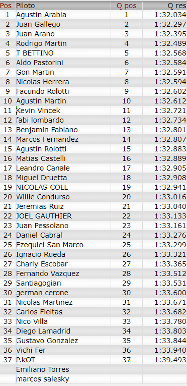 Resultados 3° Fecha ''BS AS 8'' Qualy18