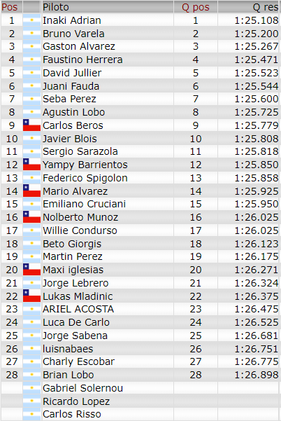 Resultados 1° Fecha ''JUNIN'' Qualy23