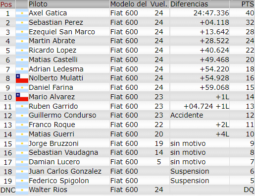 Resultados 3° Fecha ''BUENOS AIRES 5'' Race11