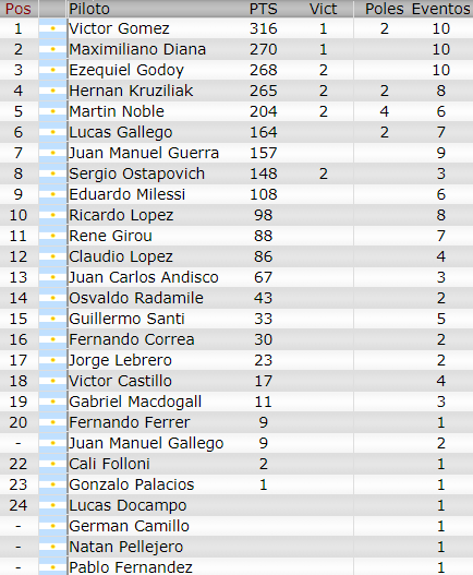 Posiciones Finales Turismo Carretera 2016 Tablat10