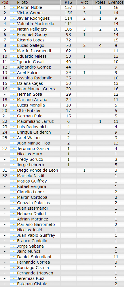 Posiciones Finales Top Race V6 2017 Tablat11