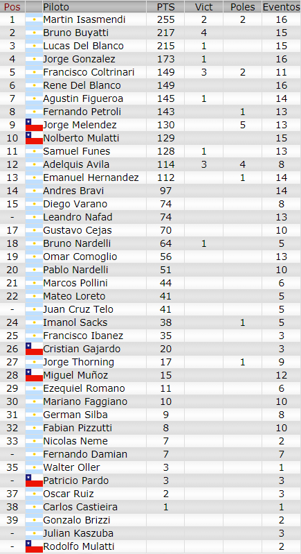 Posiciones Finales Turismo Pista Clase 1 Clausura 2018 Tpc1_c10