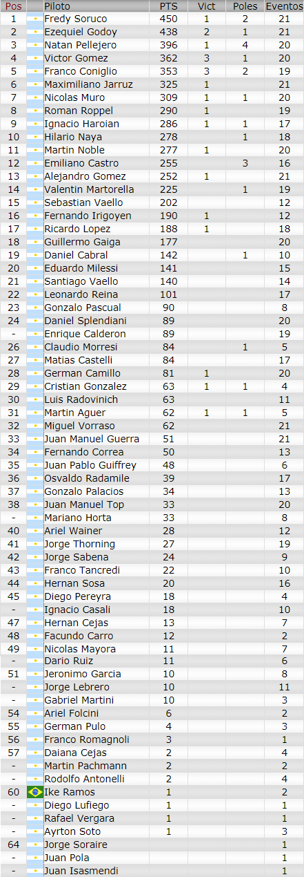 Posiciones Finales Turismo Pista Clausura 2017 Tpclau10