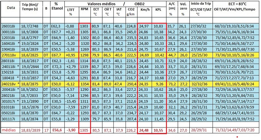 Consumo vs. Velocidade média [dados OBD2] Tabela14