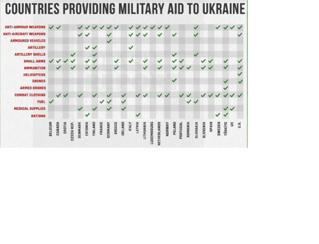 Список стран поставщиков вооружения Украине Milita10