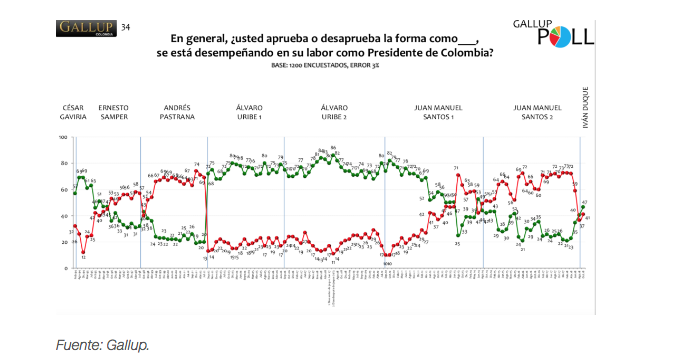 Iván Duque se convierte en el presidente de Colombia más impopular y menos querido en décadas Captur12