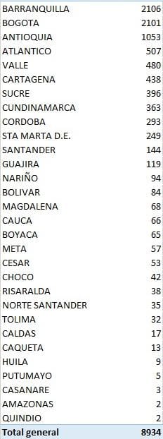 Nuevo récord de contagios de coronavirus en Colombia: 8.934 en 24 horas Whatsa49