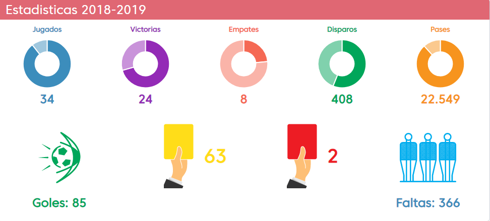 ESTADÍSTICAS DE LOS TRES PRIMEROS CLASIFICADOS DE LA LIGA SANTANDER Captur15