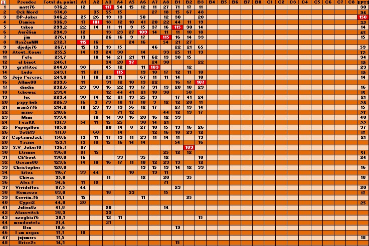 Classement général S17B3 Captur62