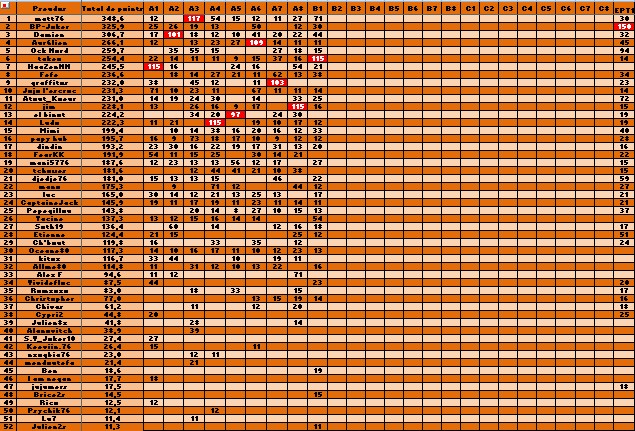 Classement général S17B1 Genera25