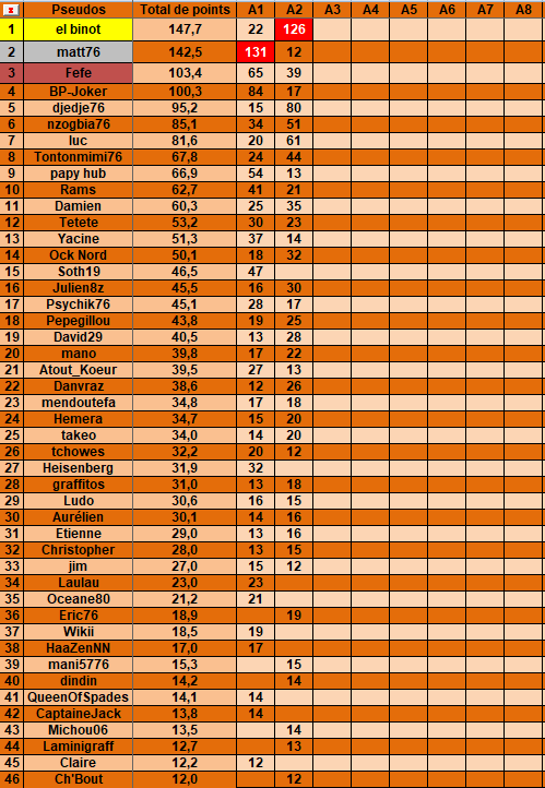 Classement général S18A2 Gzonzo11