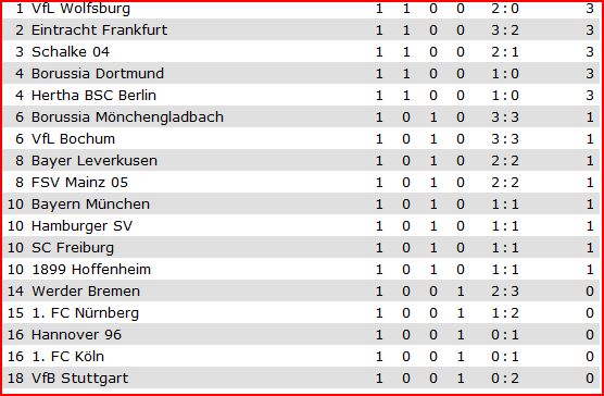 [ALL] Le Classement de la Bundesliga - Page 8 Bunesl10