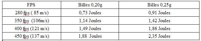 Pour mieux s'y retrouver au niveau FPS et >Joules.... Tablea10