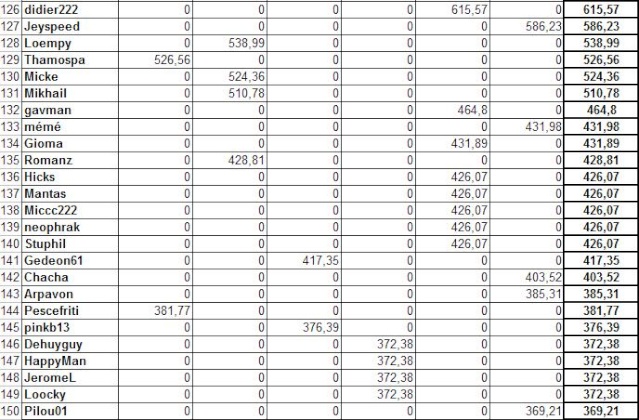 Détails du classement final du Championnat Live Datail15