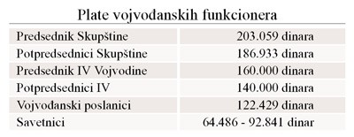 Poslanici skuptine Vojvodine ZARAUJU 200.000 DNEVNO!! 1660