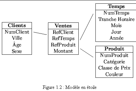 Découverte de connaissance a partir des données Modale10