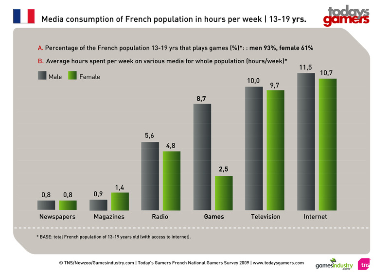 25,4 millions de gamers en France Etude110