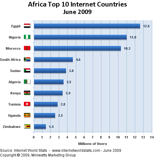 Statistiques de l'utilisation d'internet Africa10