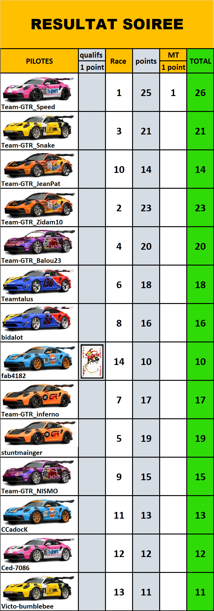 Résultats 3ème manche du Porsche Gt3 rs ' 22 Classe19