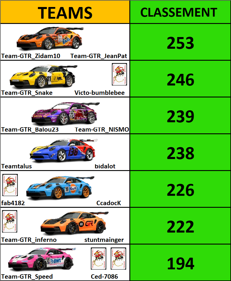 Résultats 7ème manche du Porsche Gt3 rs ' 22 Classe38