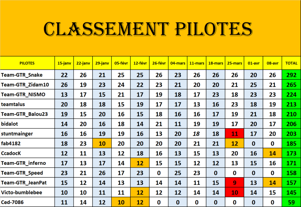 Résultats manche finale du championnat Porsche GT3 RS Classe63