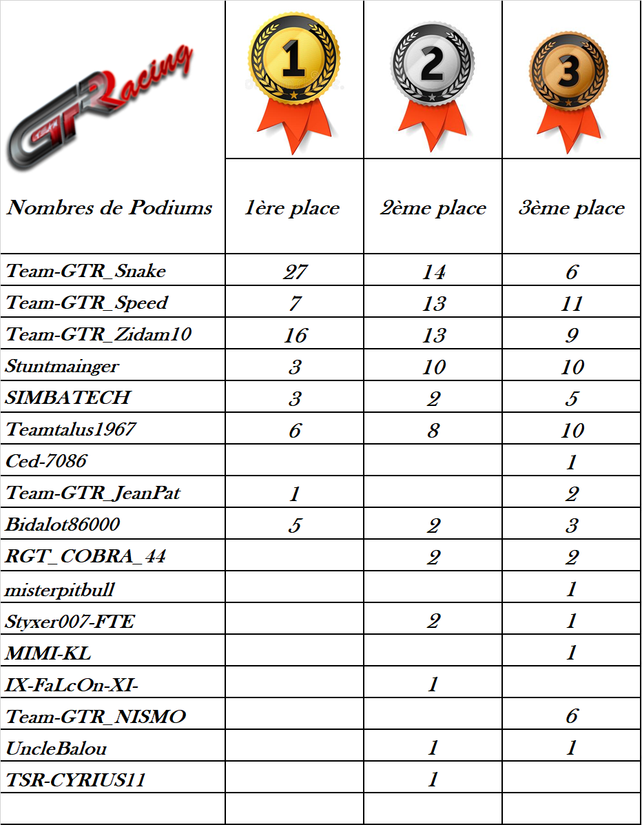 les champions saison 2023 Podium14