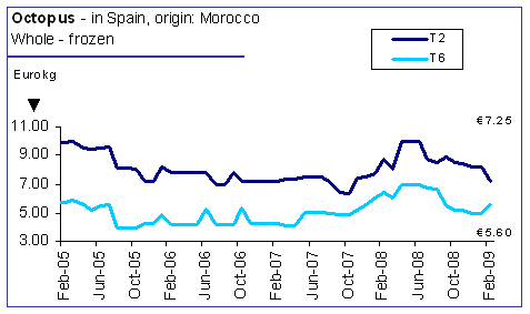 Analyse: Marché mondial du poulpe Avr2009 Graph210