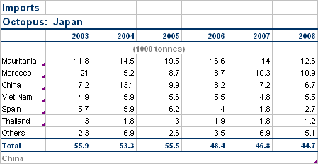 Analyse: Marché mondial du poulpe Avr2009 Table110