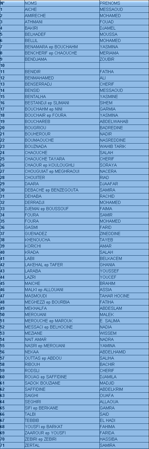 Listing ENSEIGNANTS affectés pour encadrer les projets de la future cinquième année 2009-2010 114