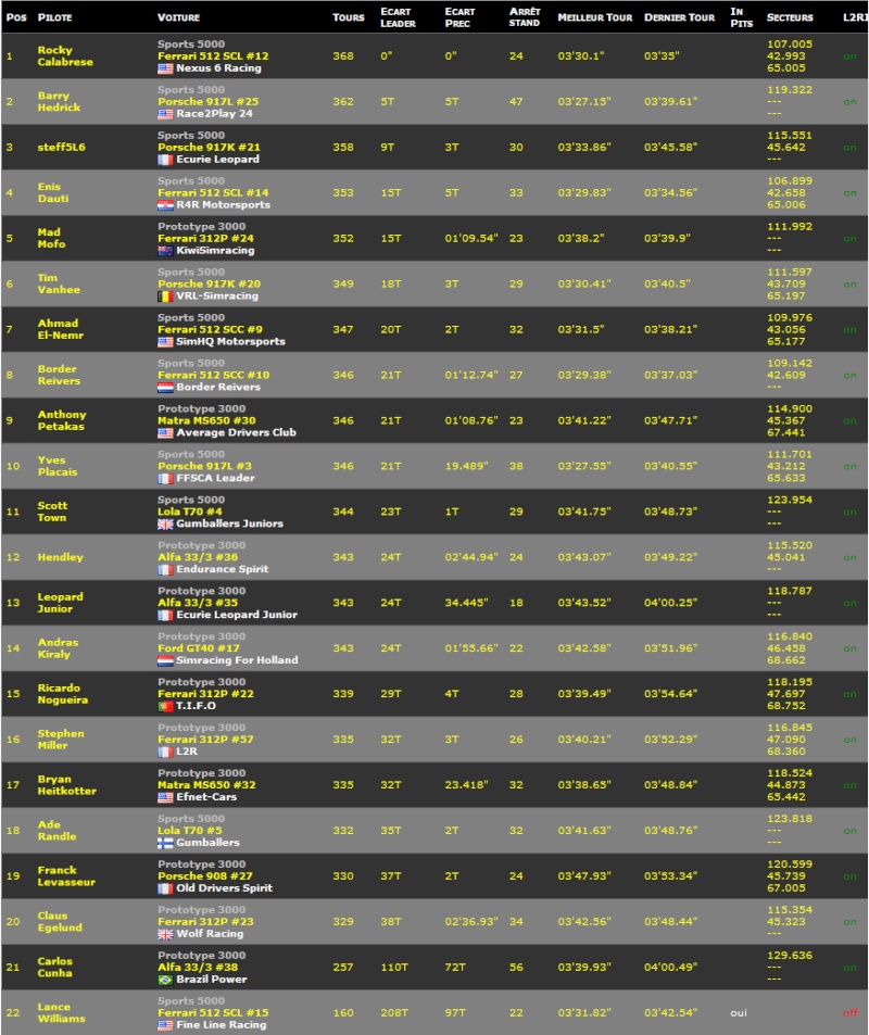 Driver required for 24hr sim race - Page 3 Result10